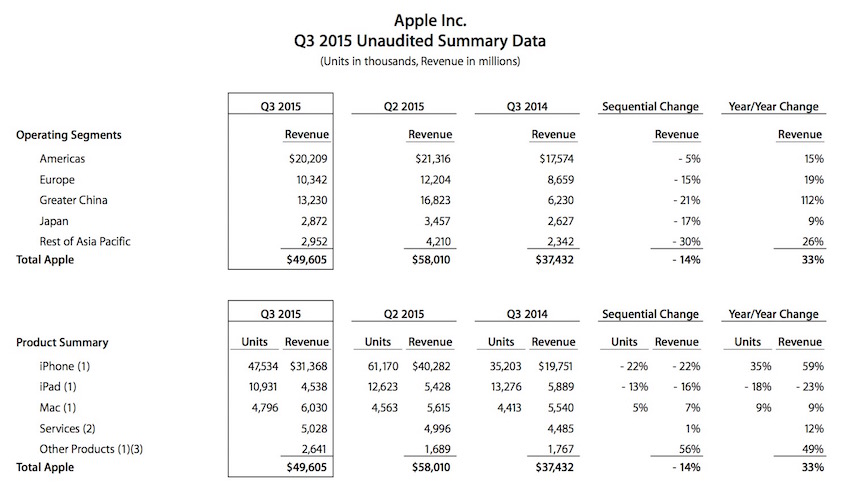 Apple-Q3-2015-earnings_1