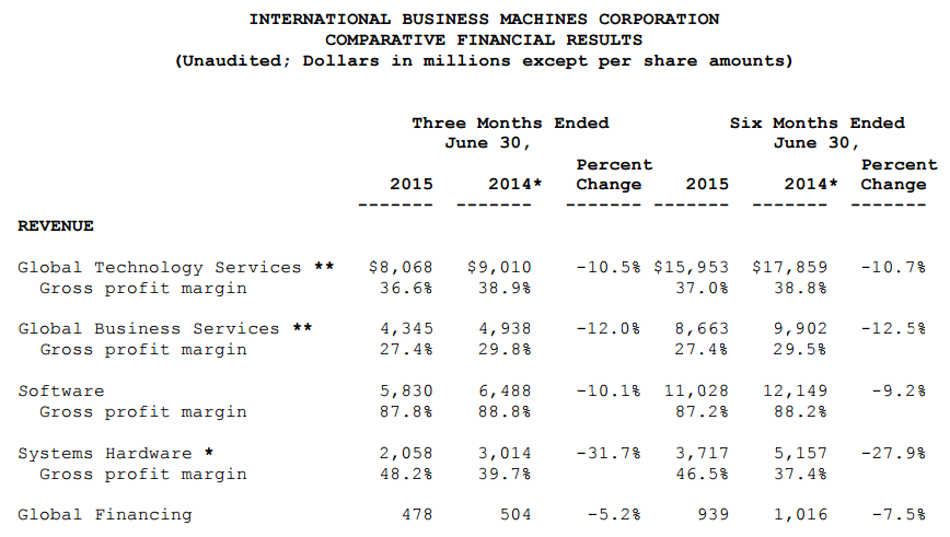 IBM 2015 Q2