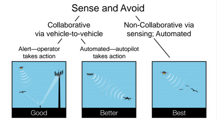 Sense and Avoid_ifanr0729