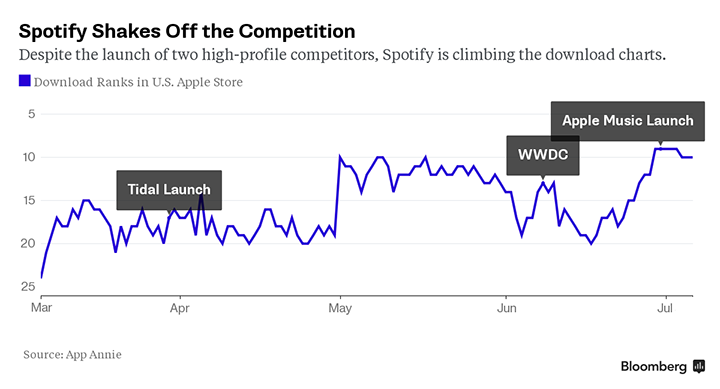 Spotify Shakes Off the Competition_36Kr0708