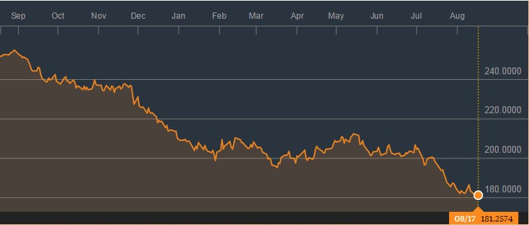 commodity price
