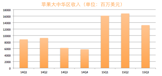 Apple Greater revenue_pingwest0826