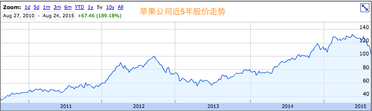 Apple Share price_pingwest0826