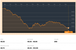 Brent Oil 2015-08-18 10.26.56
