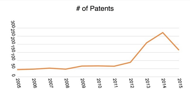 car-tech-patent-growth-ifanr0831