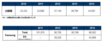 tn tsmc and samsung