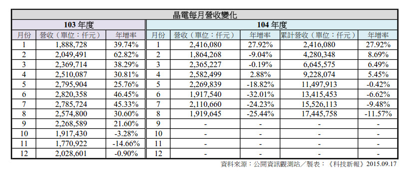 Epistar 2014-2015 revenue