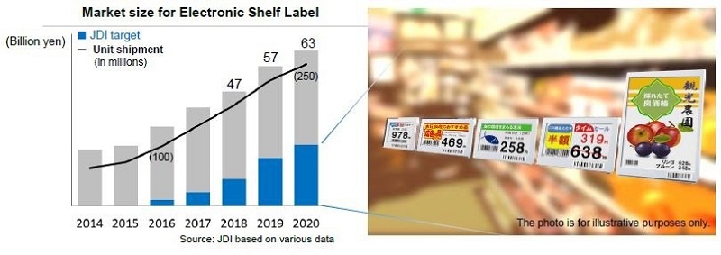 Market size for Electronic Shelf Label