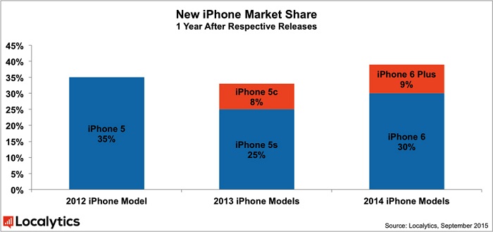 New iPhone Market Share_ifanr0909