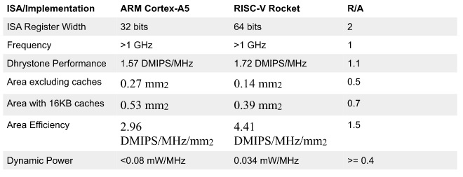 RISC-V form