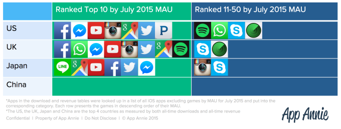 Ranked Top 10 by July 2015 MAU_pingwest0904