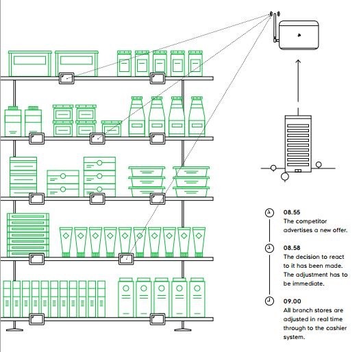 Things communication system