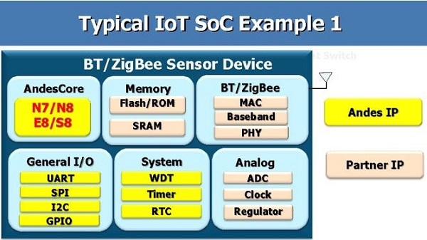 Typical IoT SoC Example 1