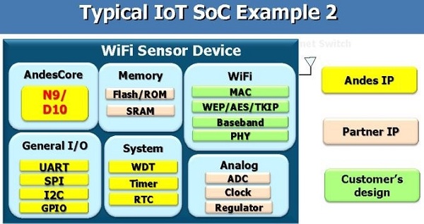 Typical IoT SoC Example 2