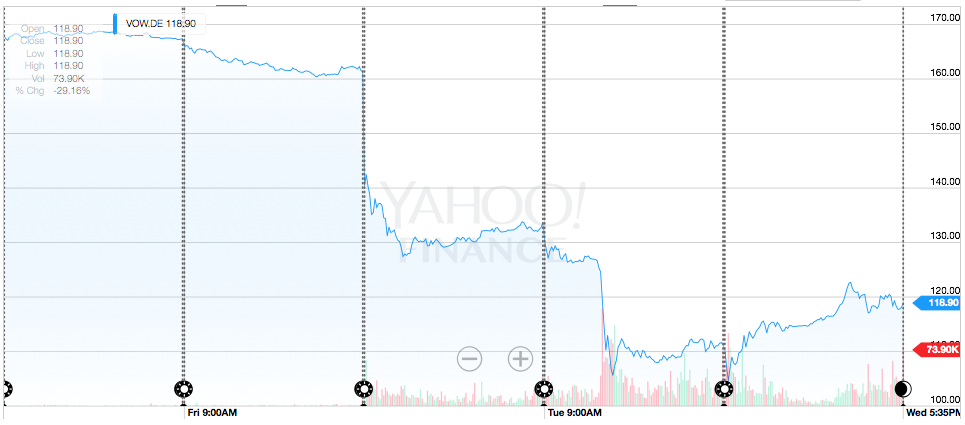Volkswagen stock 2015-09-24 10.07.53