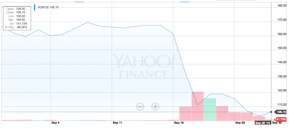 Volkswagen stock 2015-09-30 17.30.43