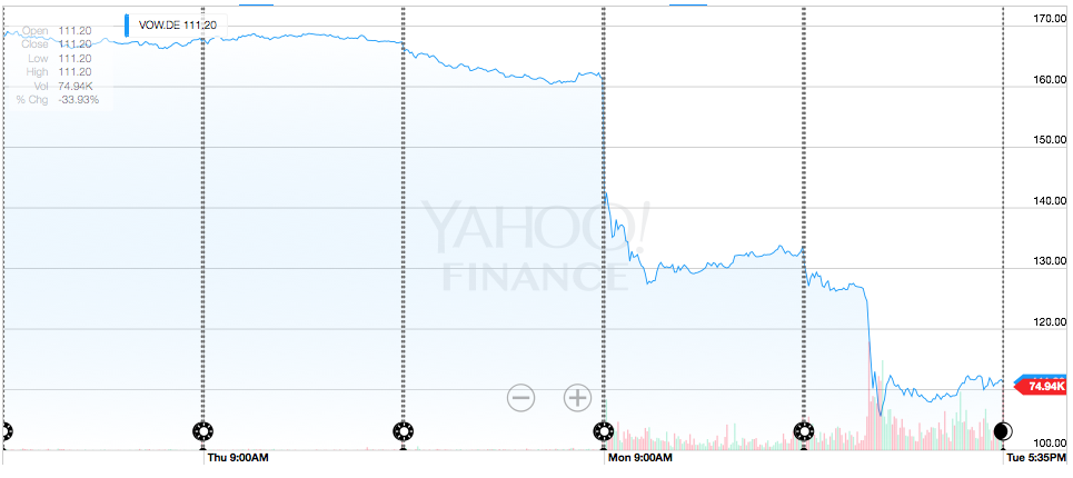 Volkswagen stock2015-09-23 11.10.00