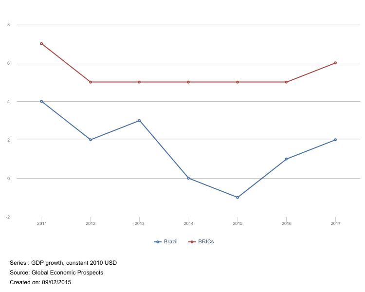 World Bank Brazil BRICs GDP growth