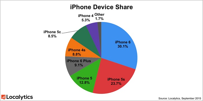 iPhone Device Share_ifanr0909