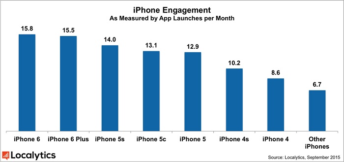 iPhone Engagement_ifanr0909