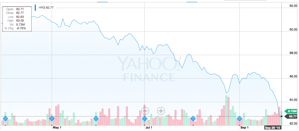 iShares iBoxx junk bond 2015-09-30 13.20.14