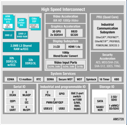 1016-TI AM57x