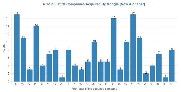 A To Z List Of Companies Acquired By Google_huxiu1023