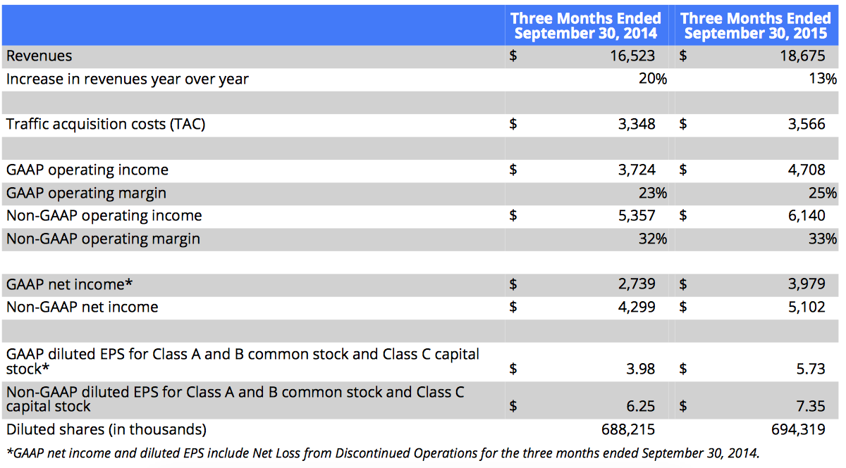 Alphabet revenue 2015-10-23 05.22.53