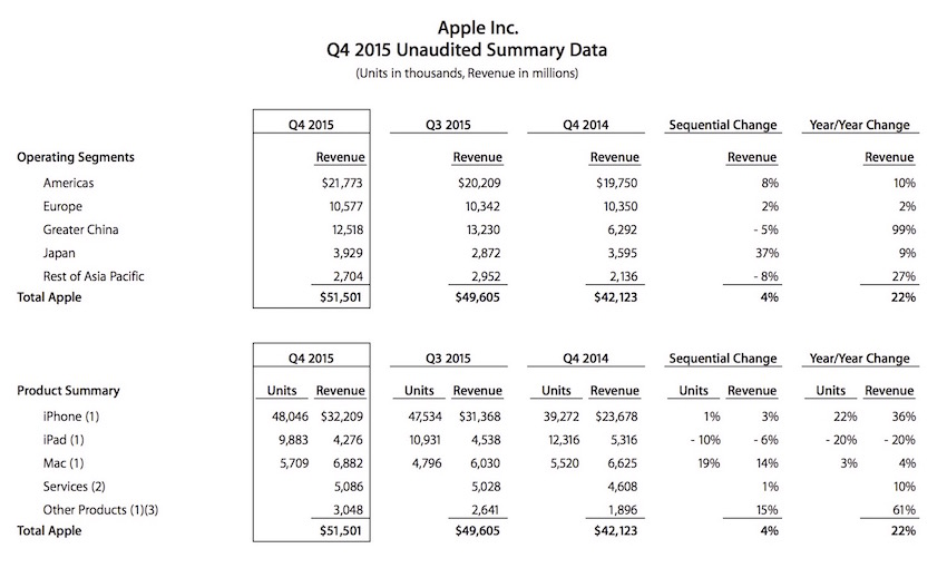 Apple-Q4-2015-earnings