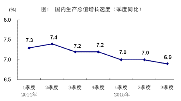 China GDP 2015-10-19 11.03.30