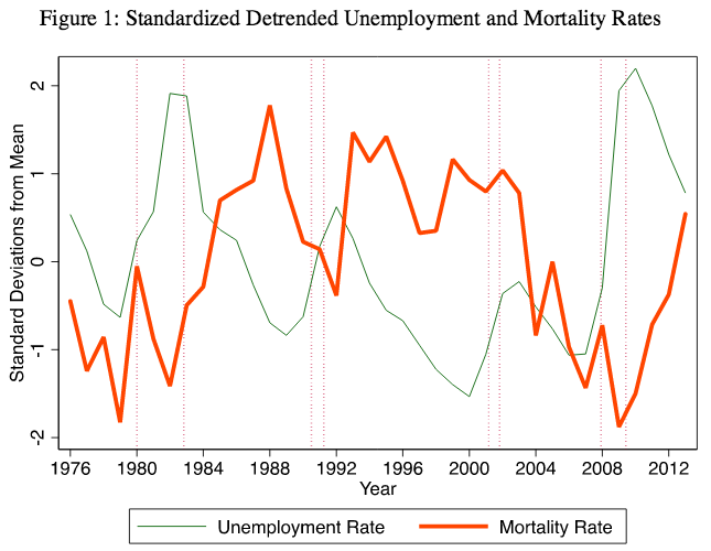 Economic recession benefits health 2015-10-08 12.49.53