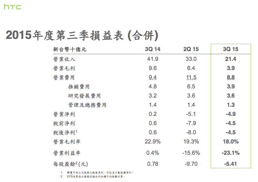 HTC Q3 2015-10-30 17.59.56