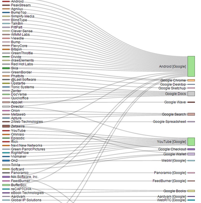 List Of Google Acquisitions And Where They Ended Up In Google_huxiu1023-2