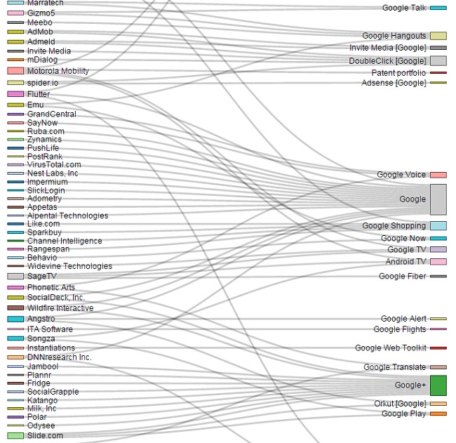 List Of Google Acquisitions And Where They Ended Up In Google_huxiu1023-3