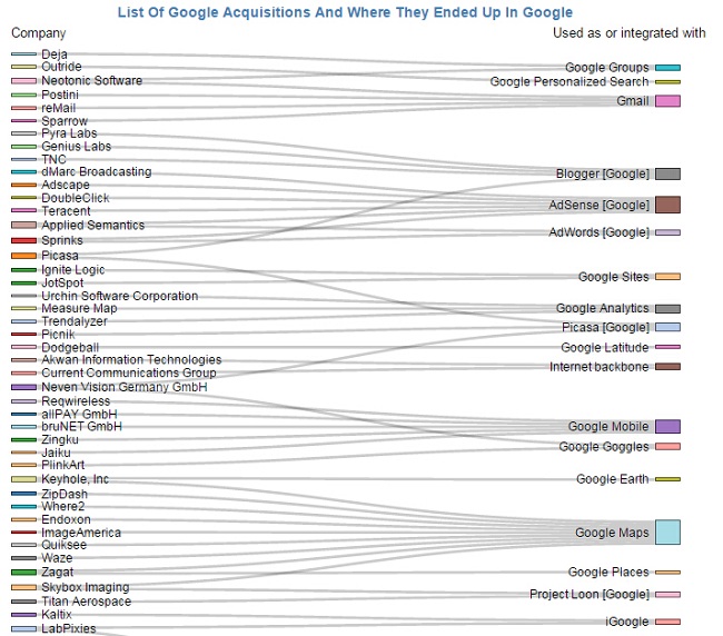 List Of Google Acquisitions And Where They Ended Up In Google_huxiu1023
