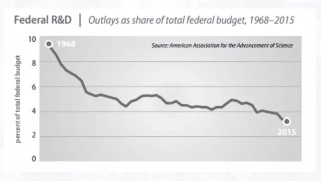 Outlays as share of total federal budget 1968-2015_huxiu1021
