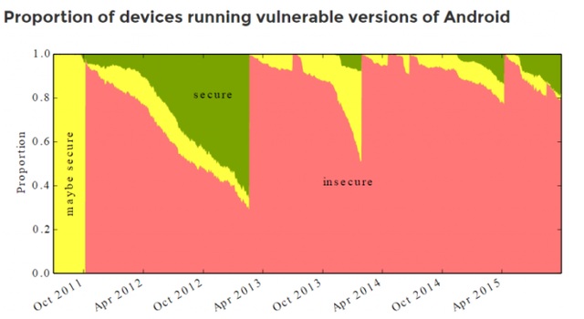 Proportion of devices running vulnerable versions of andriod_leiphone1014