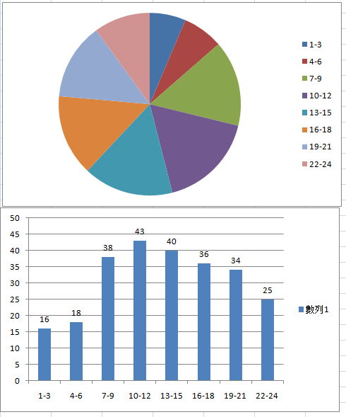 hours-of-crime-bike-chart