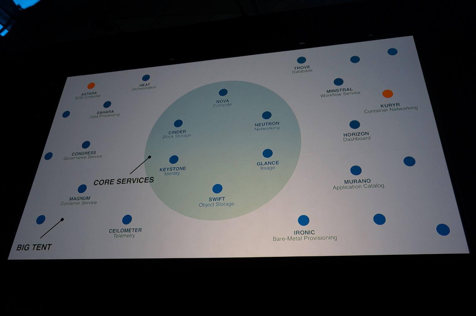 openstack-core-and-big-tent