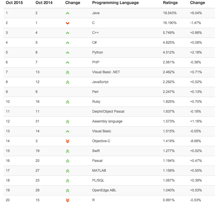 screenshot tiobe 2015.10