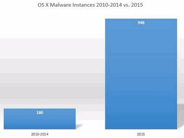 OS X Malware Instances 2010-2014 vs. 2015_leiphone1102