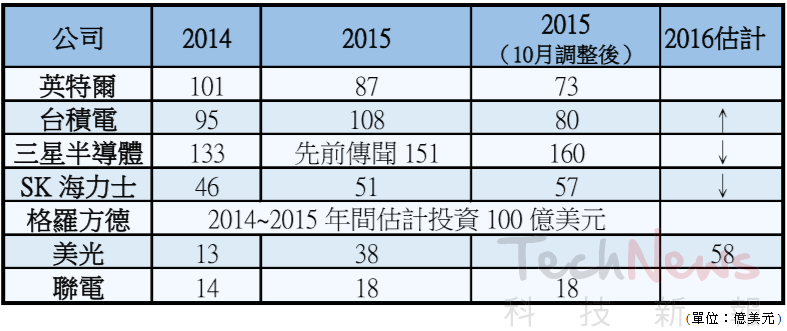 capex2015