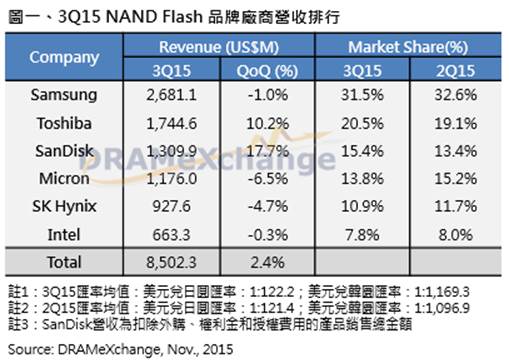 nand flash brand