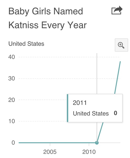 Baby Girls Named Katniss Every Year_pingwest1203