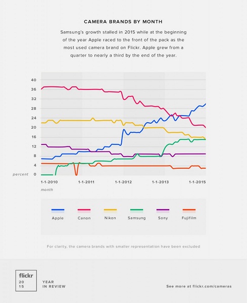 Camera Brands By Month_ifanr1222