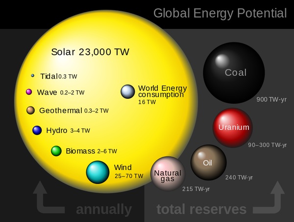 Global Energy Potential_leiphone1228