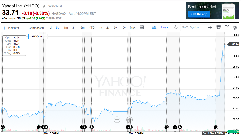 Yahoo stock 2015-12-02 11.23.22