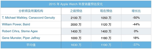 2015 apple watch sales_ifanr0125