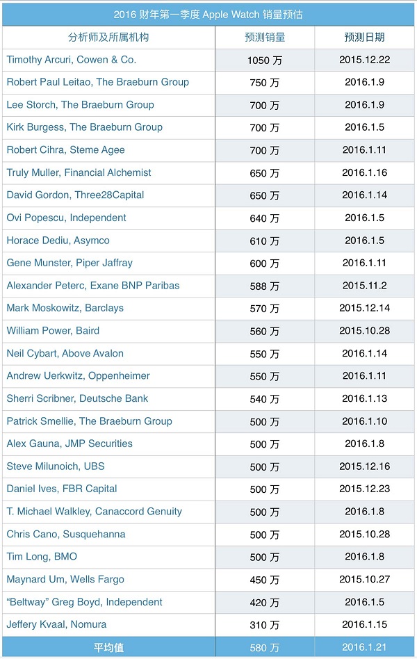 2016 Q1 apple watch sale_ifanr0125