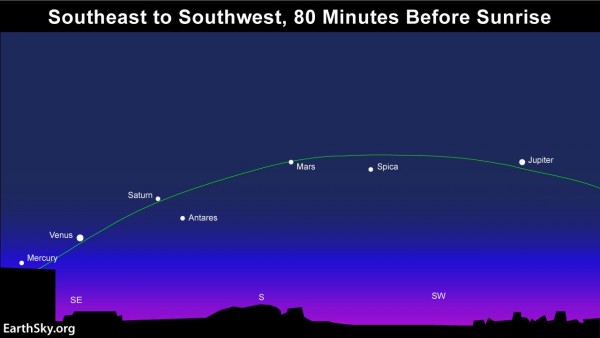5-planets-NHemisphere-80minsbeforesunrise-EarthSky1-e1453249867188